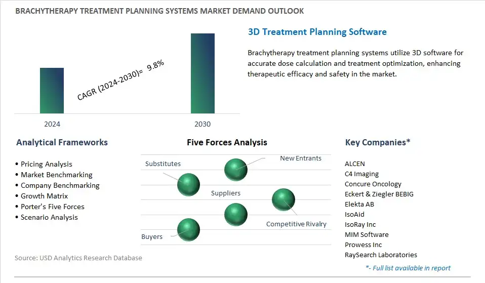 Brachytherapy Treatment Planning Systems Industry- Market Size, Share, Trends, Growth Outlook